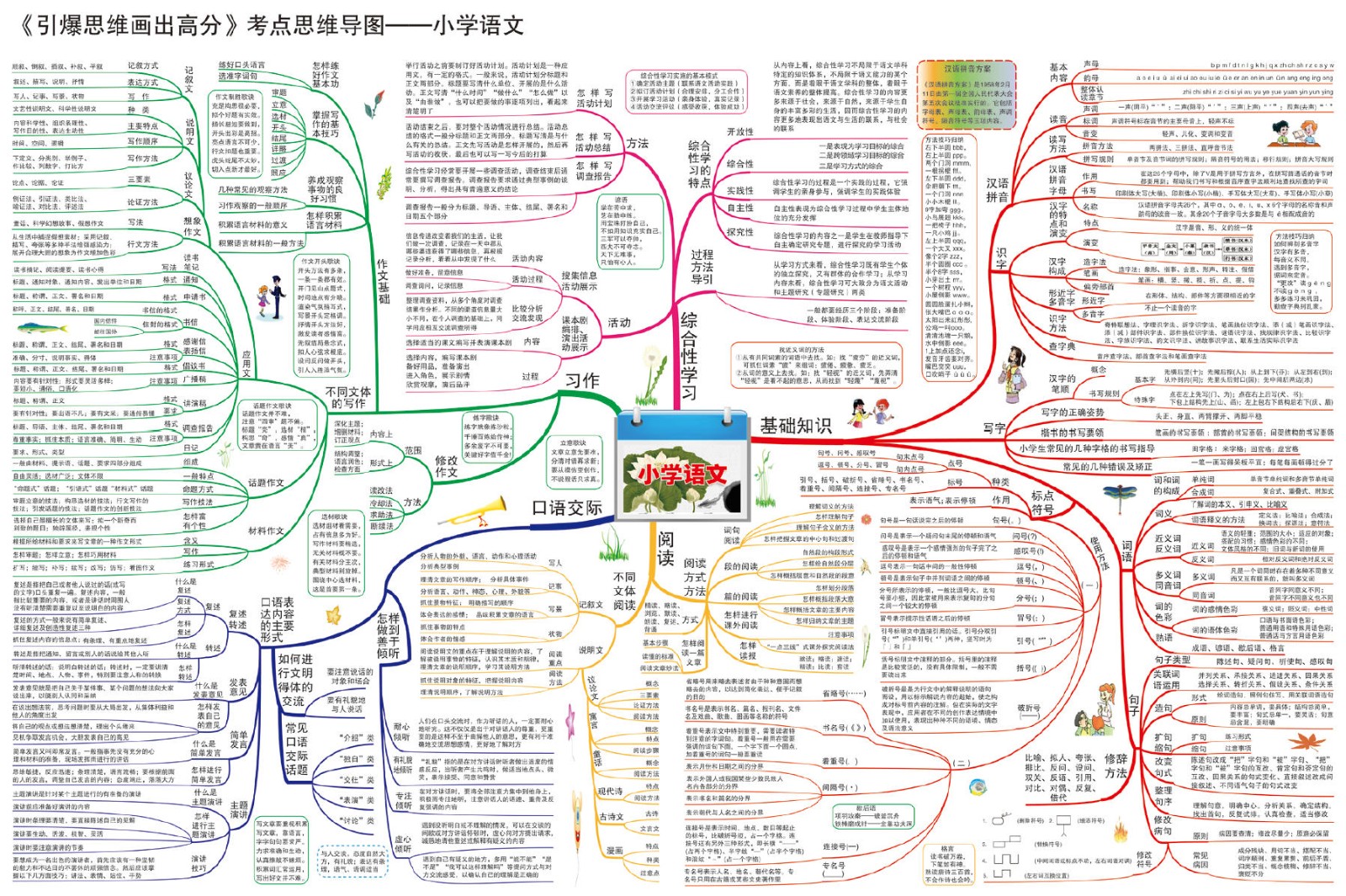 小学思维导图【语文思维导图+数学思维导图+英语思维导图+道法思维导图】PDF高清电子版可打印