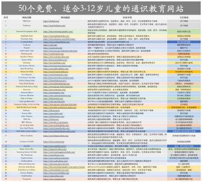 50个免费通识教育网站