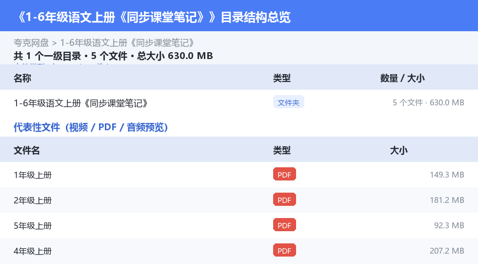 1-6年级语文上册《同步课堂笔记》 网盘目录结构