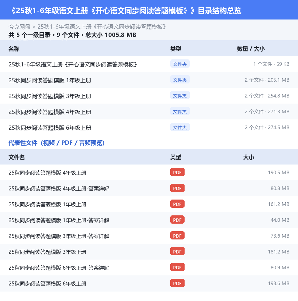 25秋1-6年级语文上册《开心语文同步阅读答题模板》 网盘目录结构