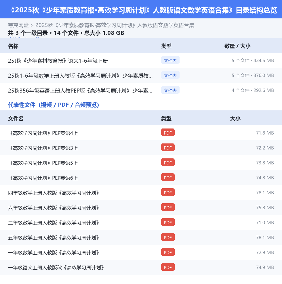 2025秋《少年素质教育报·高效学习周计划》人教版语文数学英语合集 网盘目录结构