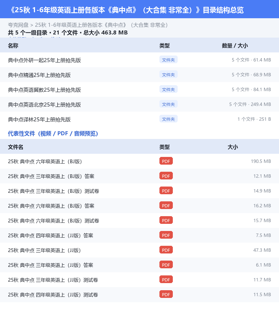 25秋 1-6年级英语上册各版本《典中点》(大合集 非常全) 网盘目录结构