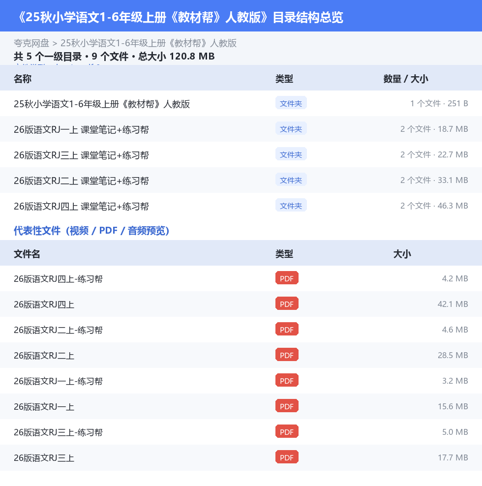 25秋小学语文1-6年级上册《教材帮》人教版 网盘目录结构