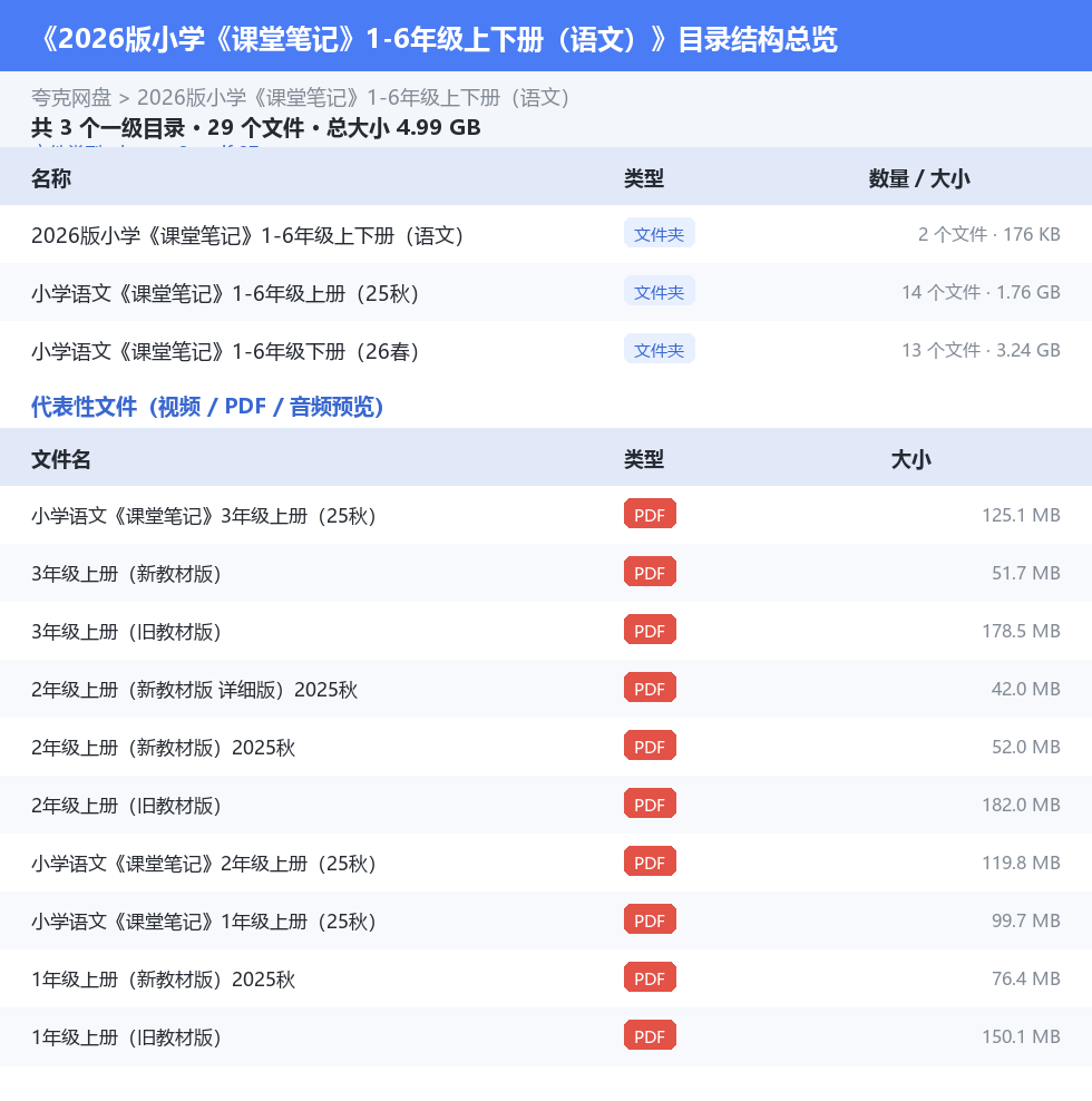 2026版小学《课堂笔记》1-6年级上下册(语文) 网盘目录结构