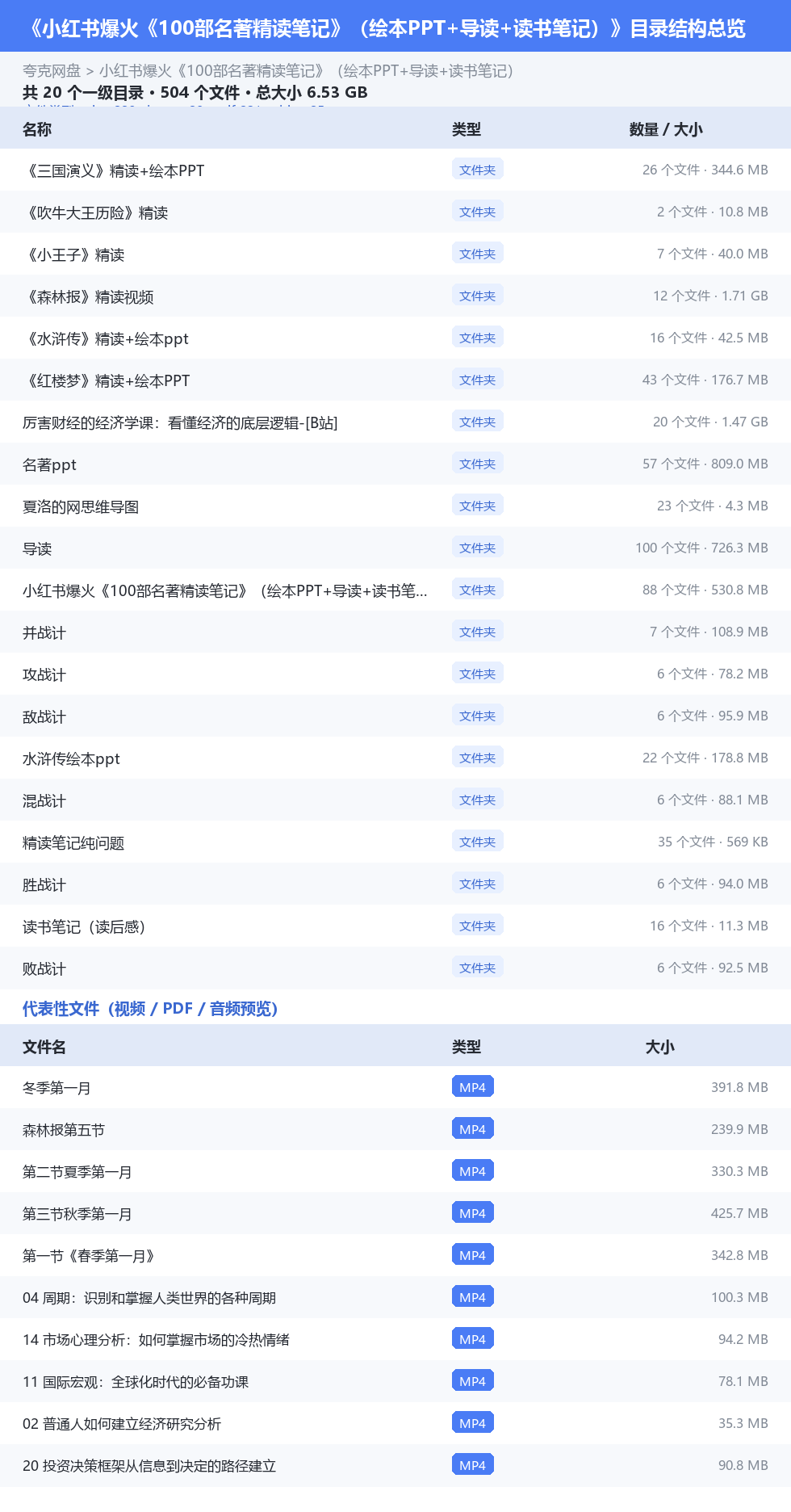 小红书爆火《100部名著精读笔记》（绘本PPT+导读+读书笔记） 网盘目录结构