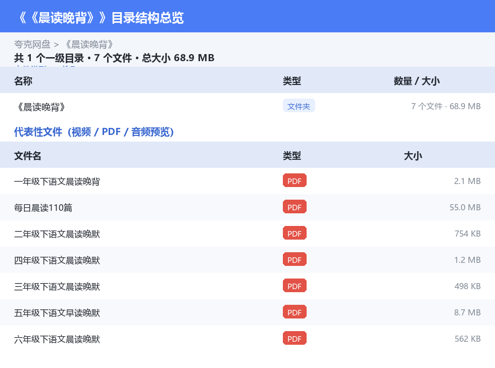 《晨读晚背》 网盘目录结构