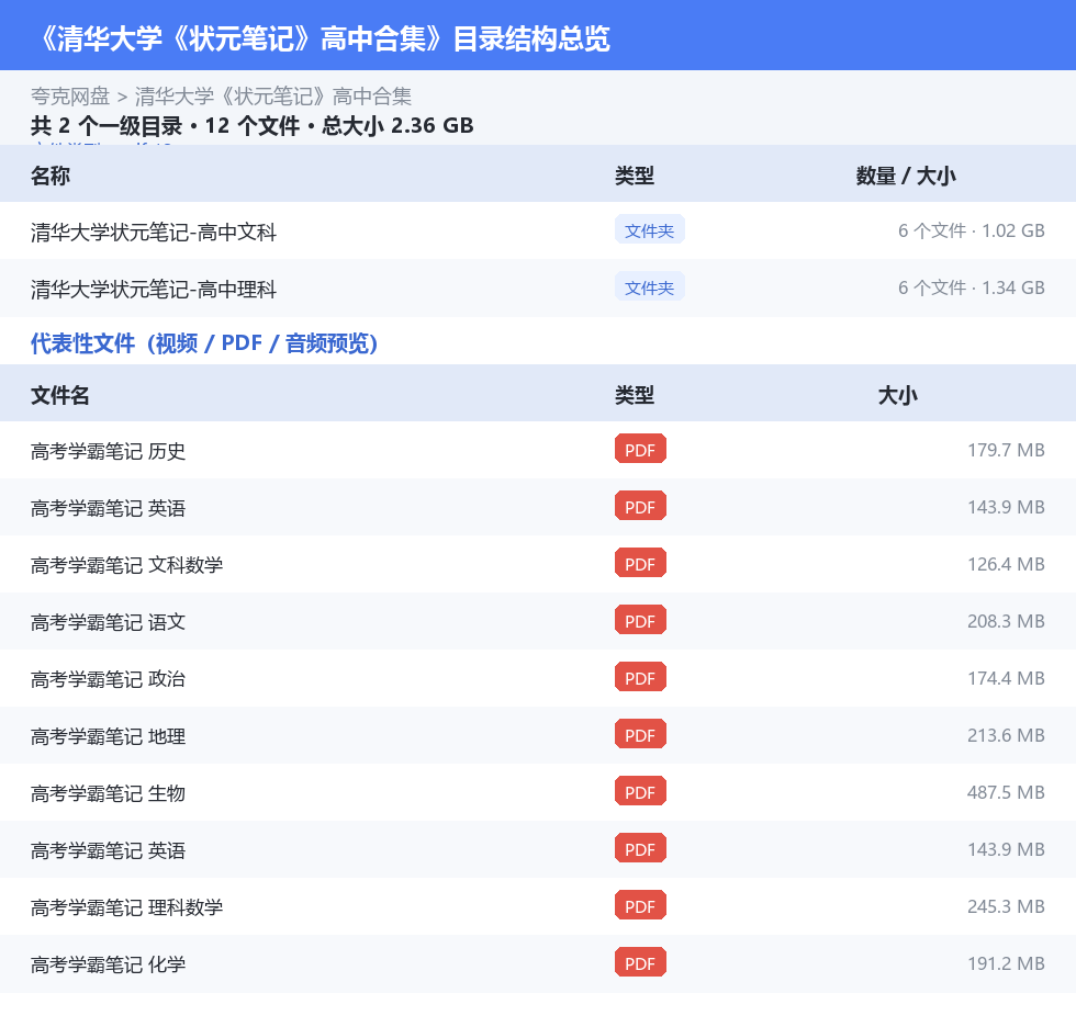 清华大学《状元笔记》高中合集 网盘目录结构