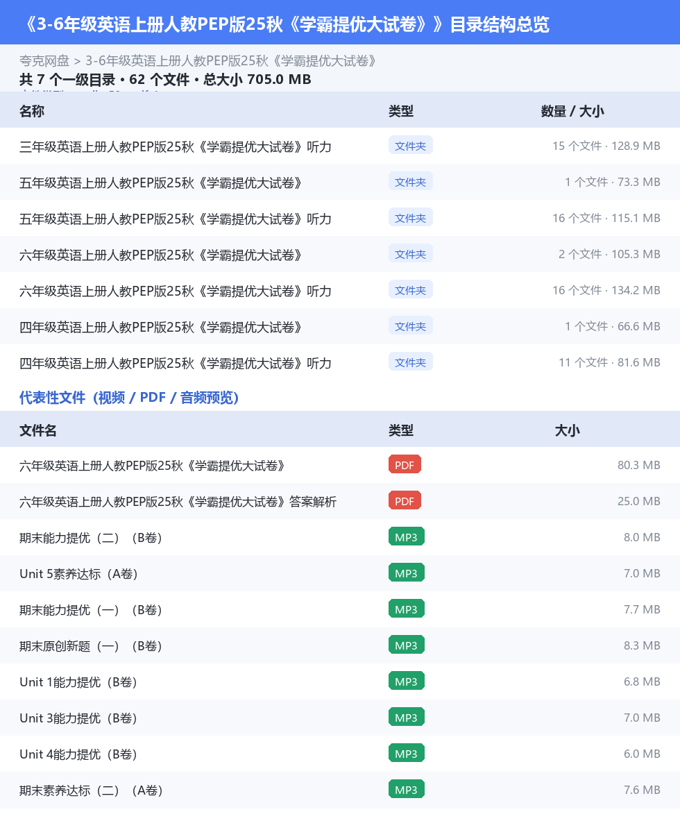 3-6年级英语上册人教PEP版25秋《学霸提优大试卷》 网盘目录结构