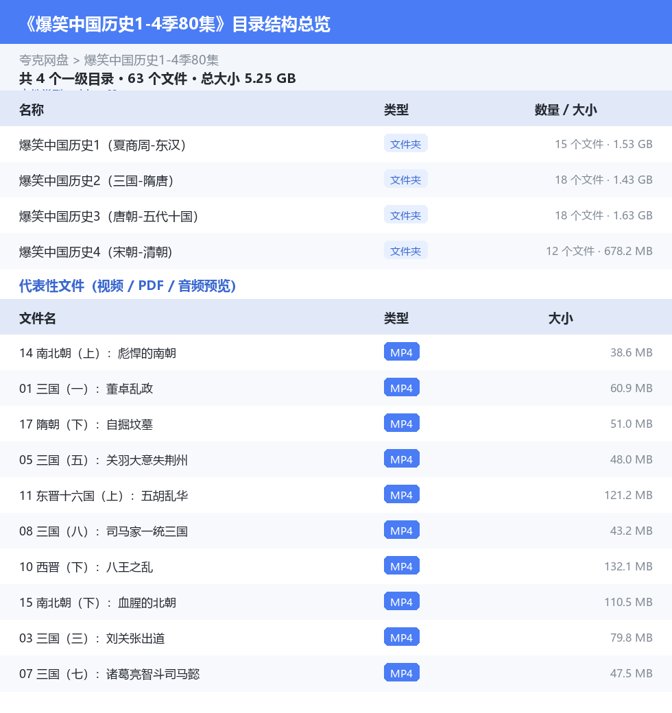 爆笑中国历史1-4季80集 网盘目录结构