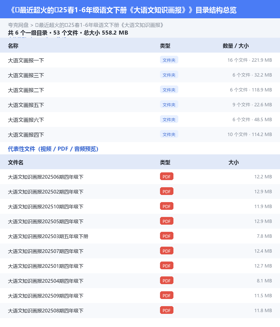 🔥最近超火的🔥25春1-6年级语文下册《大语文知识画报》 网盘目录结构