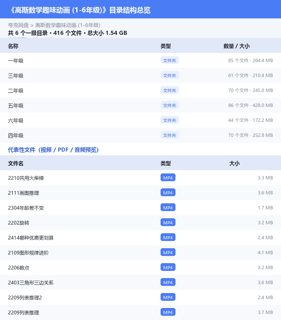 高斯数学趣味动画 (1-6年级) 网盘目录结构