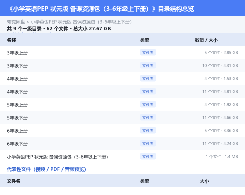 小学英语PEP 状元版 备课资源包(3-6年级上下册) 网盘目录结构